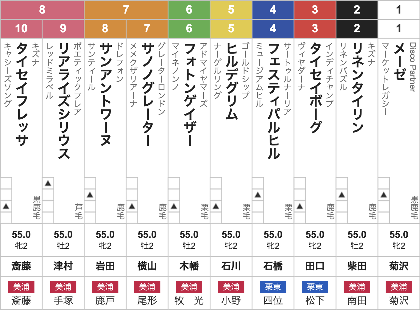 新潟2歳ステークス2025枠順発表】全10頭 7馬身差圧勝デビューの