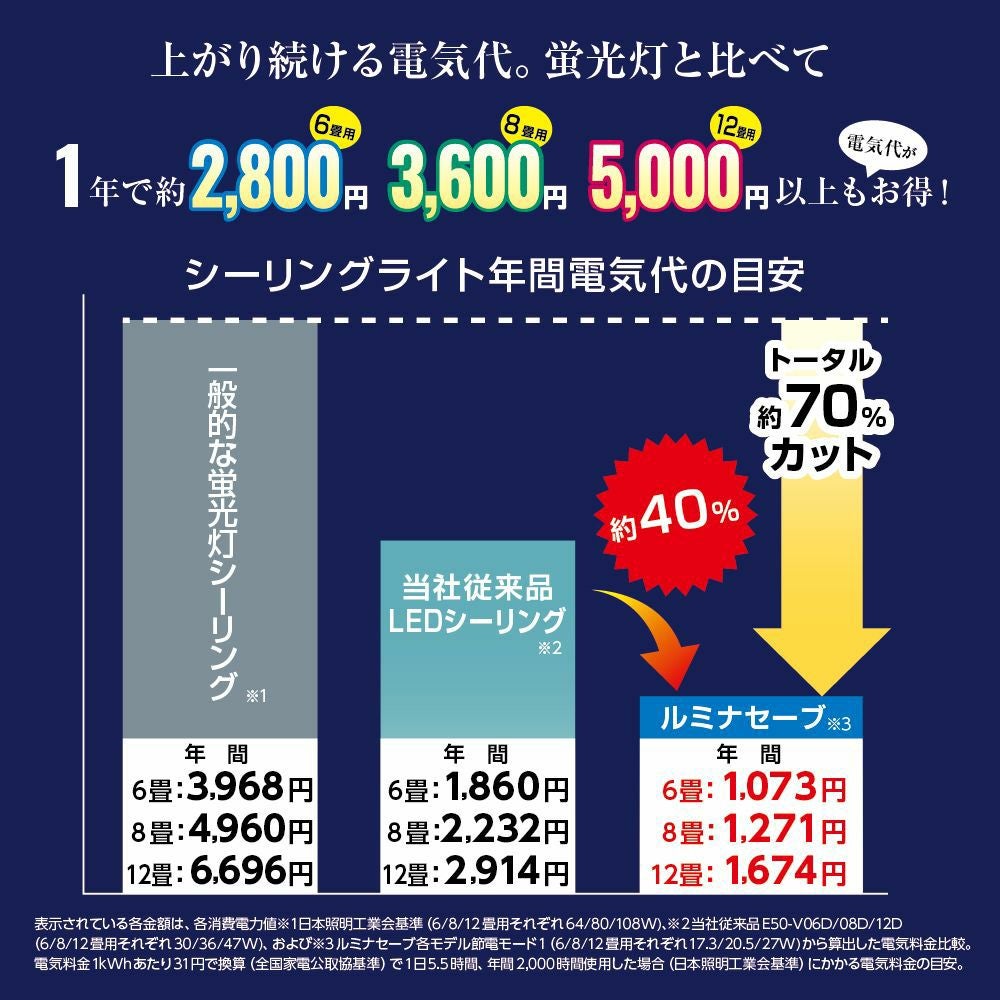 Luminasave(ルミナセーブ) 省エネ LEDシーリングライト ～12畳用 調光