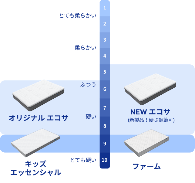 NEW エコサ・マットレス | Ecosa（エコサ）