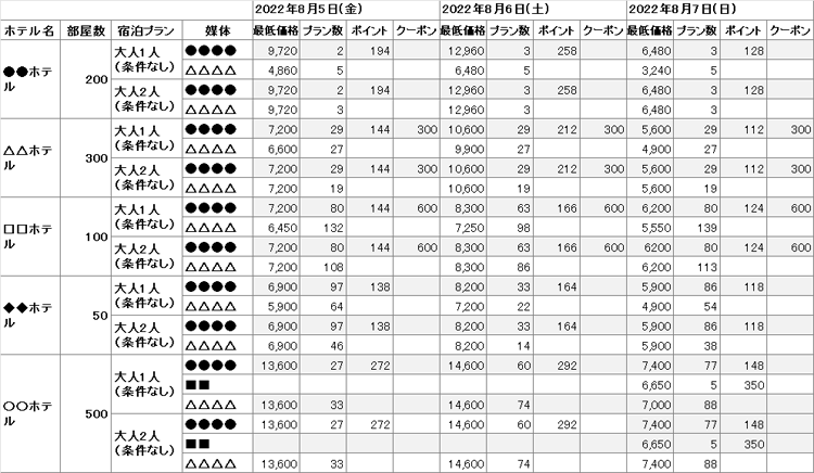 ホテル・旅館向けレベニューマネジメント支援ツール Price Analyzer
