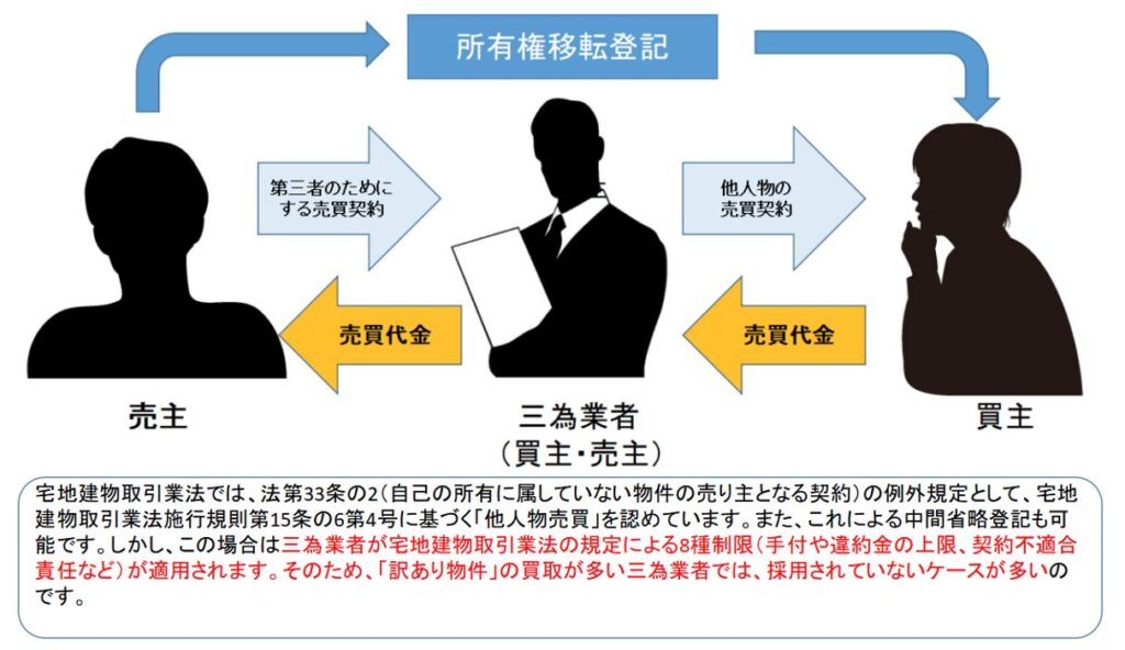 適正利益と法規制】三為契約のスキームとリスクマネジメント | 不動産