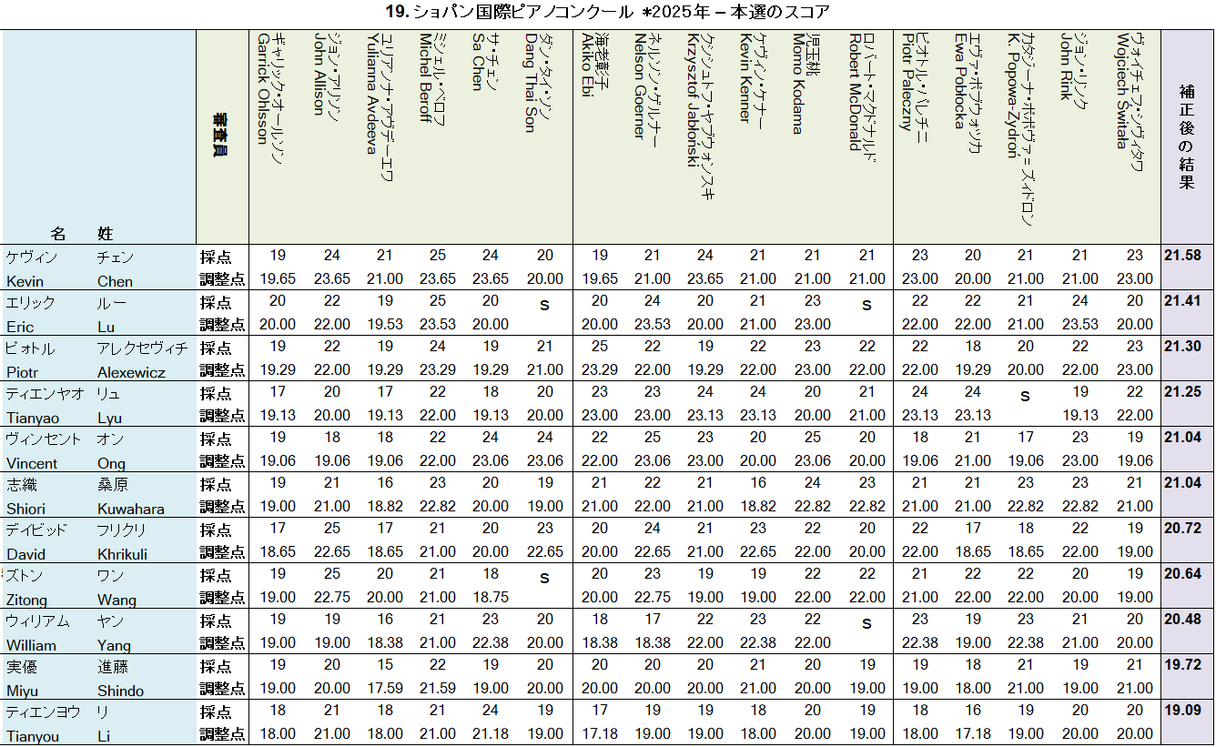 第19回ショパン国際ピアノコンクール 採点結果データベース 2025【本選