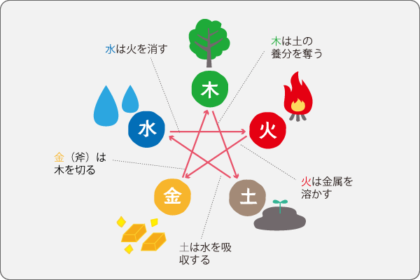 vol.03 風水のキホン（2）五行思想 - むかえ不動産鑑定事務所