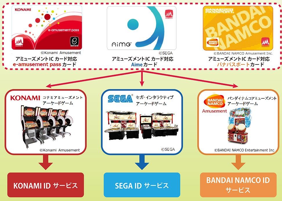 コナミ、セガ、バンダイナムコが3社共通「アミューズメントICカード