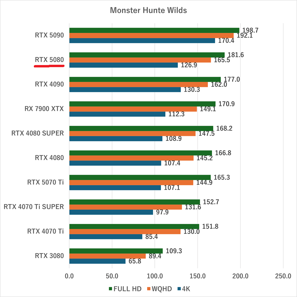 GeForce RTX 5080の性能比較＆ベンチマーク検証【2025年