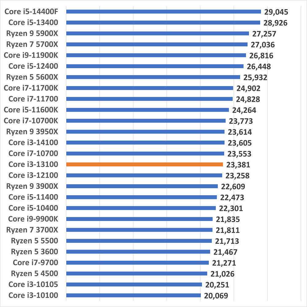 Core i3-13100のスペックレビュー＆性能ベンチマークを検証【2026年