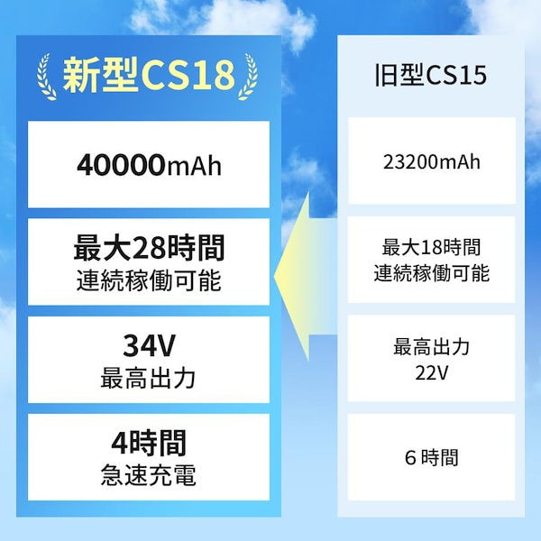 Qoo10] TAKUYO 【2025年最新型・最高34V出力】空調