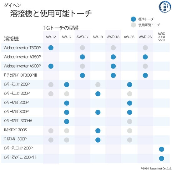 ダイヘン ( DAIHEN ) タングステン 電極棒 φ 2.0 mm 0870-020 セリア 2