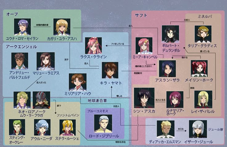 機動戦士ガンダムSEED DESTINYの人物相関図！登場人物・キャラクターの