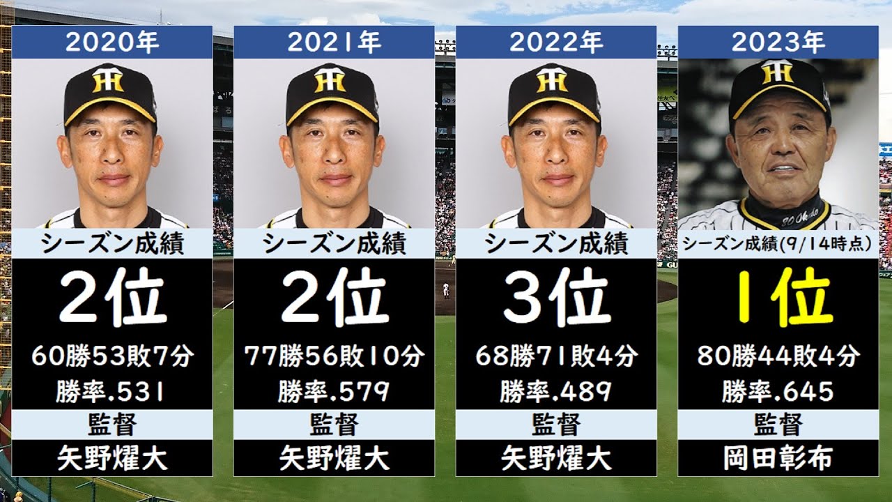 18年ぶりの優勝！】阪神タイガース歴代成績一覧【2000年以降】 - YouTube