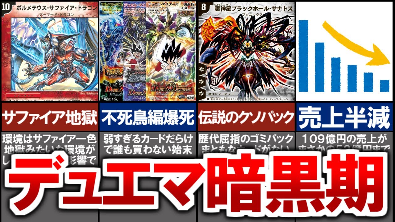 Duel Masters】Duema's sales of 10.9 billion yen halved in one year