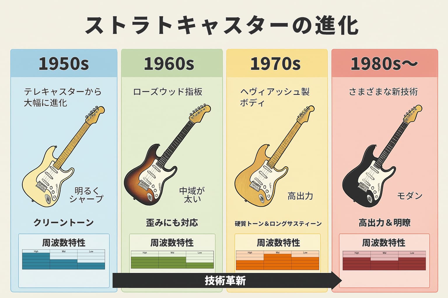 フェンダー・ストラトキャスターの種類と選び方【エレキギター博士】