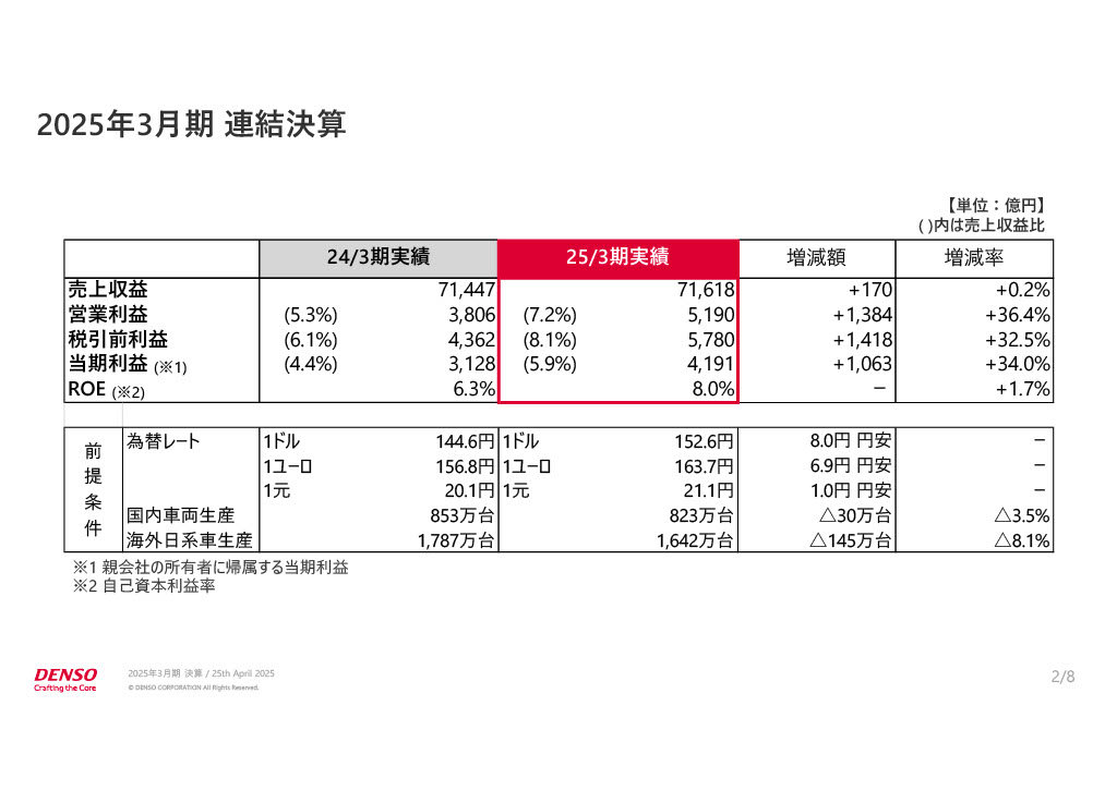 影響が読めないトランプ関税、デンソーは「誠実に圧縮」して価格転嫁