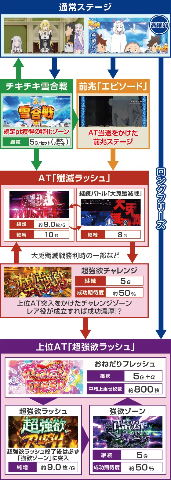 スロット Re:ゼロから始める異世界生活 season2の解析攻略まとめ