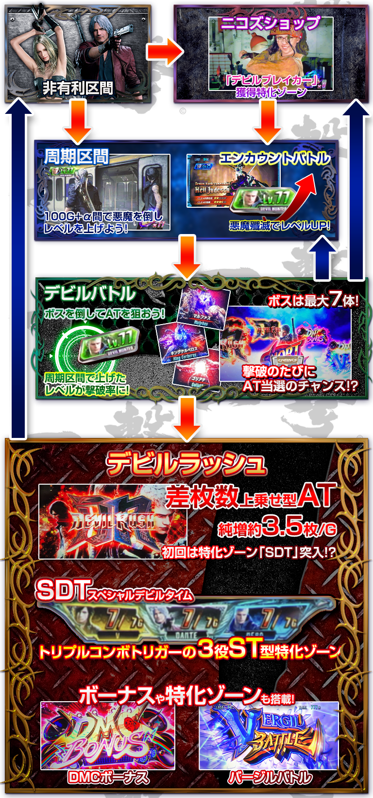 パチスロ デビル メイ クライ 5：ゲームフロー