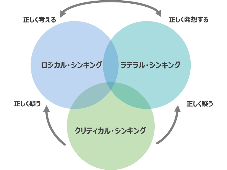 トリプルシンキング - 補完し合う3つのビジネス思考法 -｜株式会社アイ