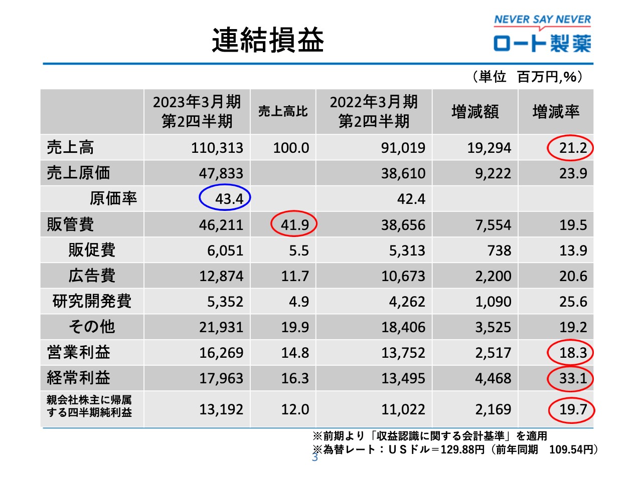 ロート製薬/業績好調につき通期予想を上方修正/グローバル事業拡大に