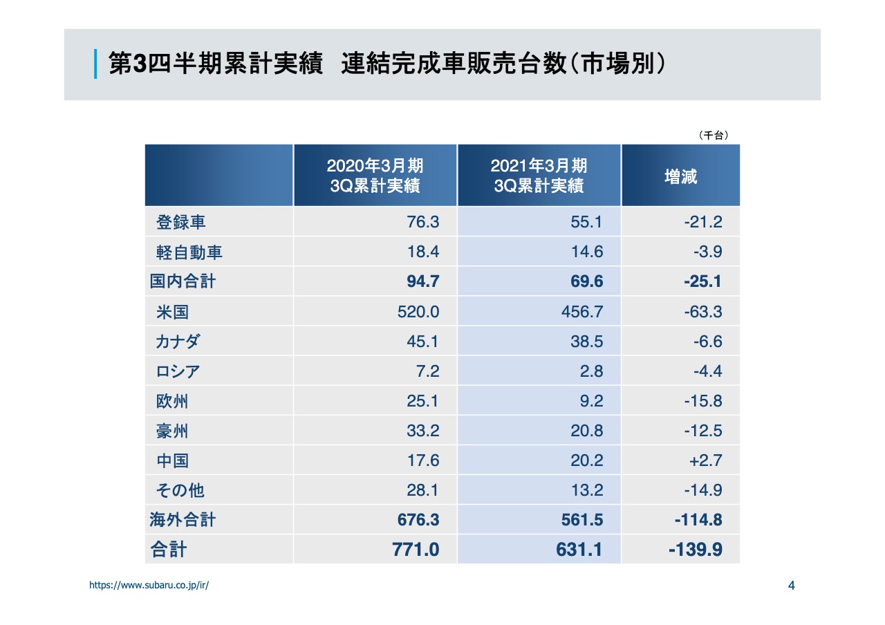 SUBARU/販売台数減少により3Q累計の生産台数は前年比−14万6,000台