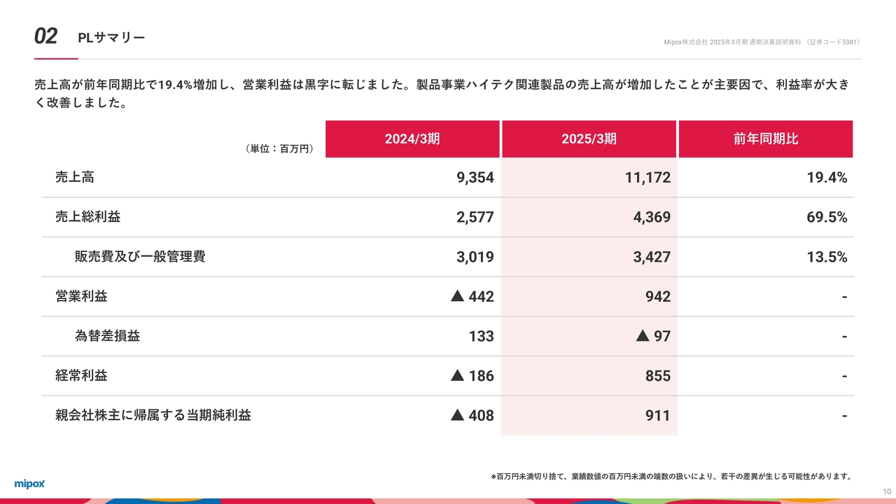 Mipox（5381）の財務情報ならログミーFinanceMipox、売上高前年比19.4