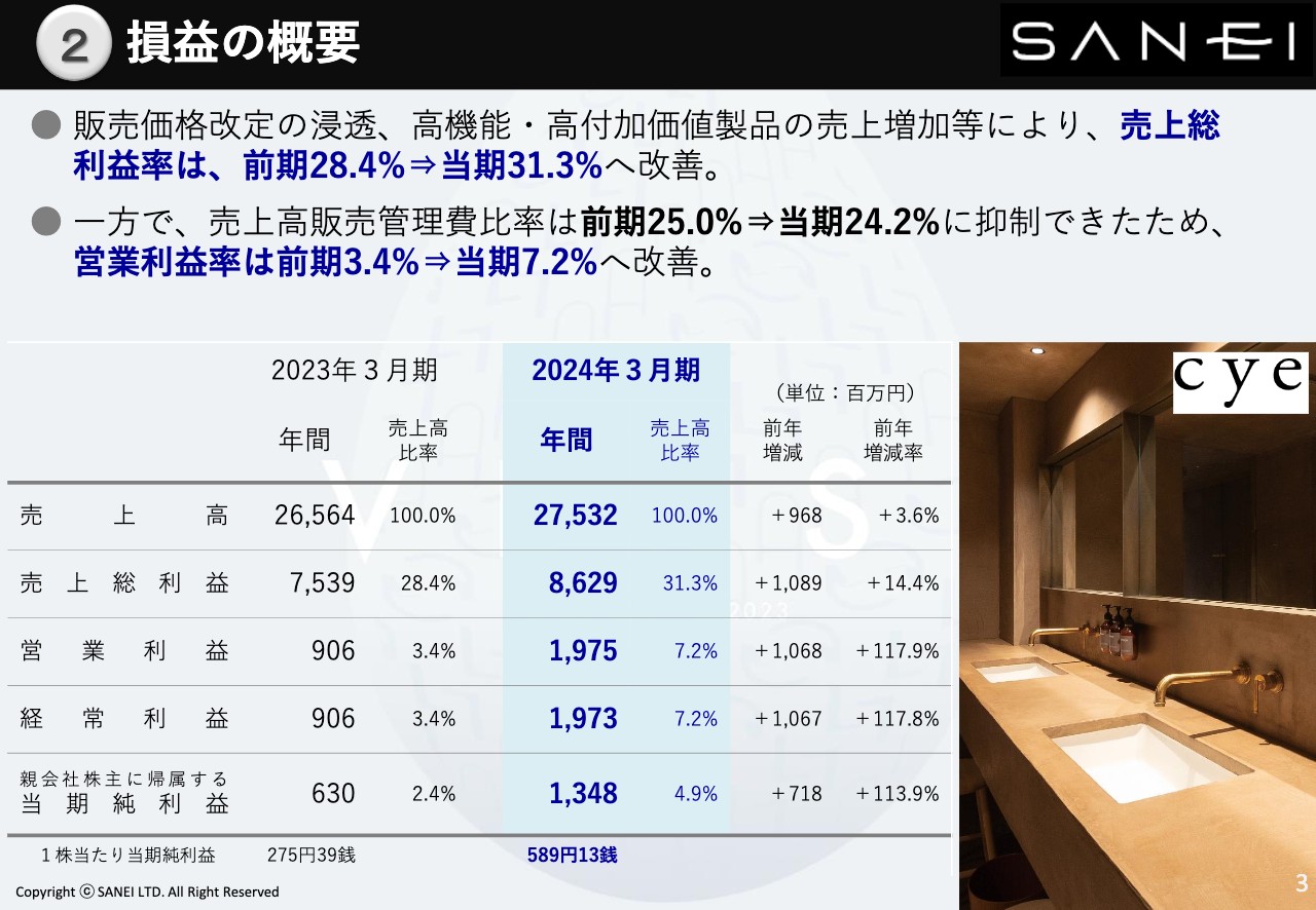 SANEI（6230）の財務情報ならログミーFinance SANEI、売上高・営業利益