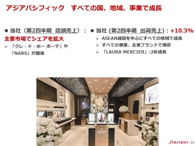 資生堂、第2四半期は売上成長加速 売上高、営業利益、四半期純利益で