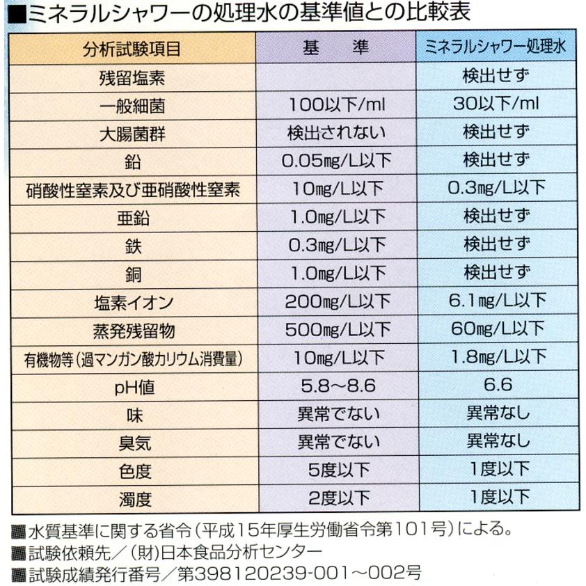 ミネラルシャワー（Mineral shower） : 浄水器電解還元水専門店