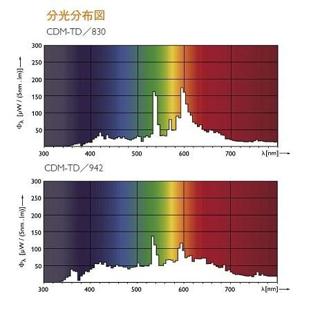 Philips（フィリップス） マスターカラー CDM-TD70W/942 12個セット