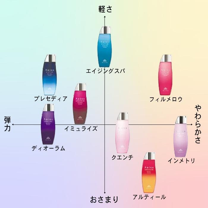 Aujua ミルボン オージュア ディオーラム シャンプー 1800ml 詰替え用