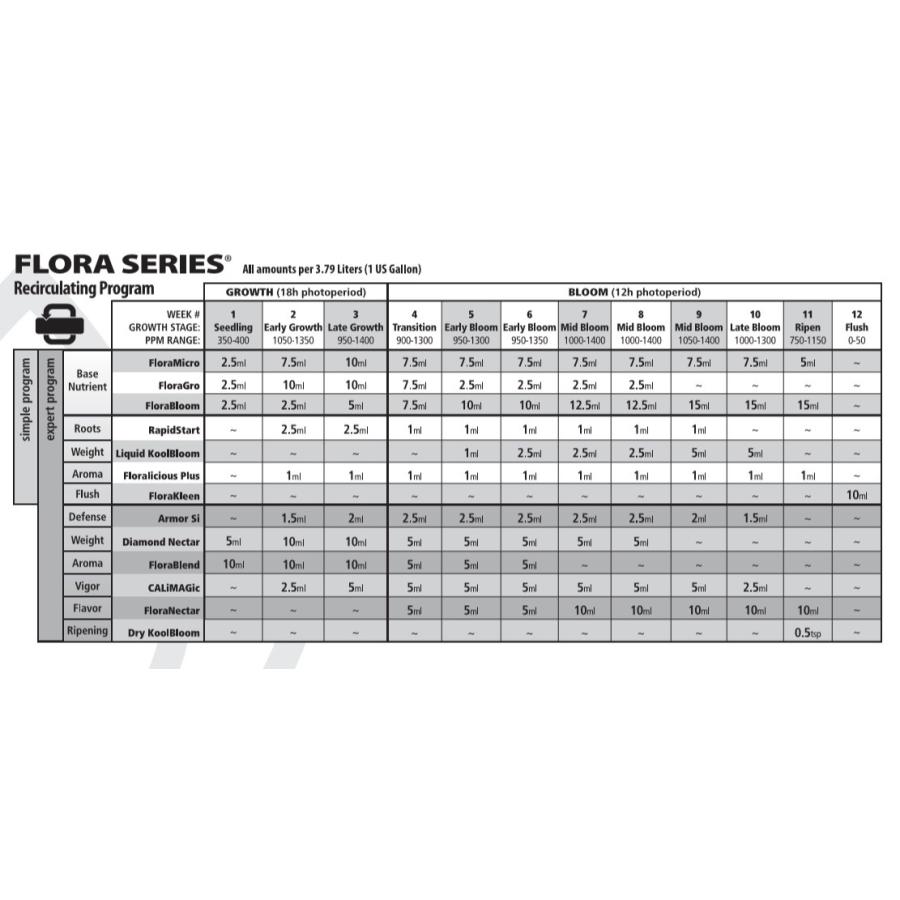 GH フローラ Micro/Bloom/Gro (中) 3本セット : Flora Farm - 通販