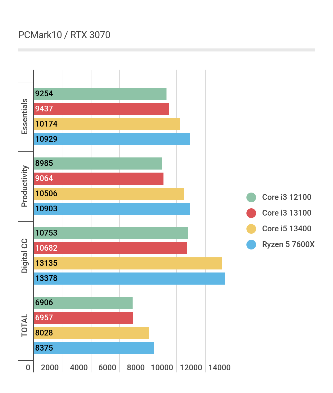 Core i3 13100Fを性能レビュー！ゲームのベンチマーク比較 | こまたろPC