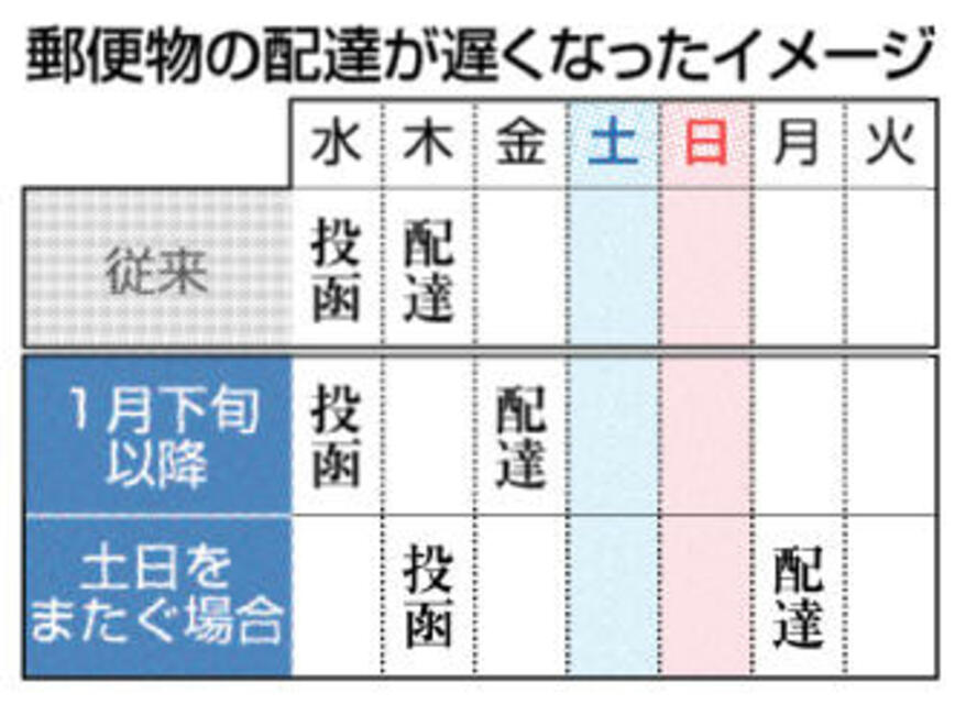 郵便配達、従来より遅く 県内宛て最短翌々日に 日本郵便、働き方改革で