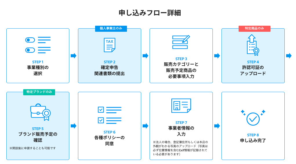メルカリShops開設ガイド｜メルカリびより【公式サイト】