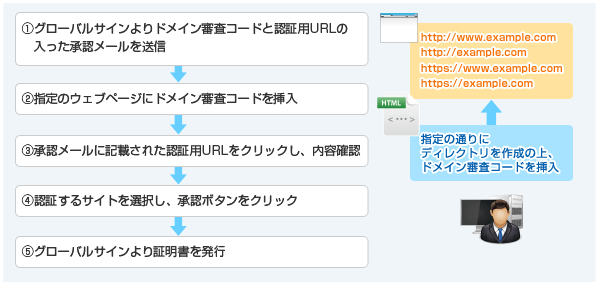 クイック認証SSL byGMO ページ認証による新規お申し込みガイド｜GMO