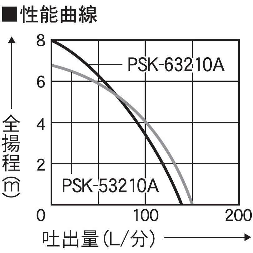 PSK-63210A 汚水用水中ポンプ 口径32ミリ PSKシリーズ 工進 汚物混入水