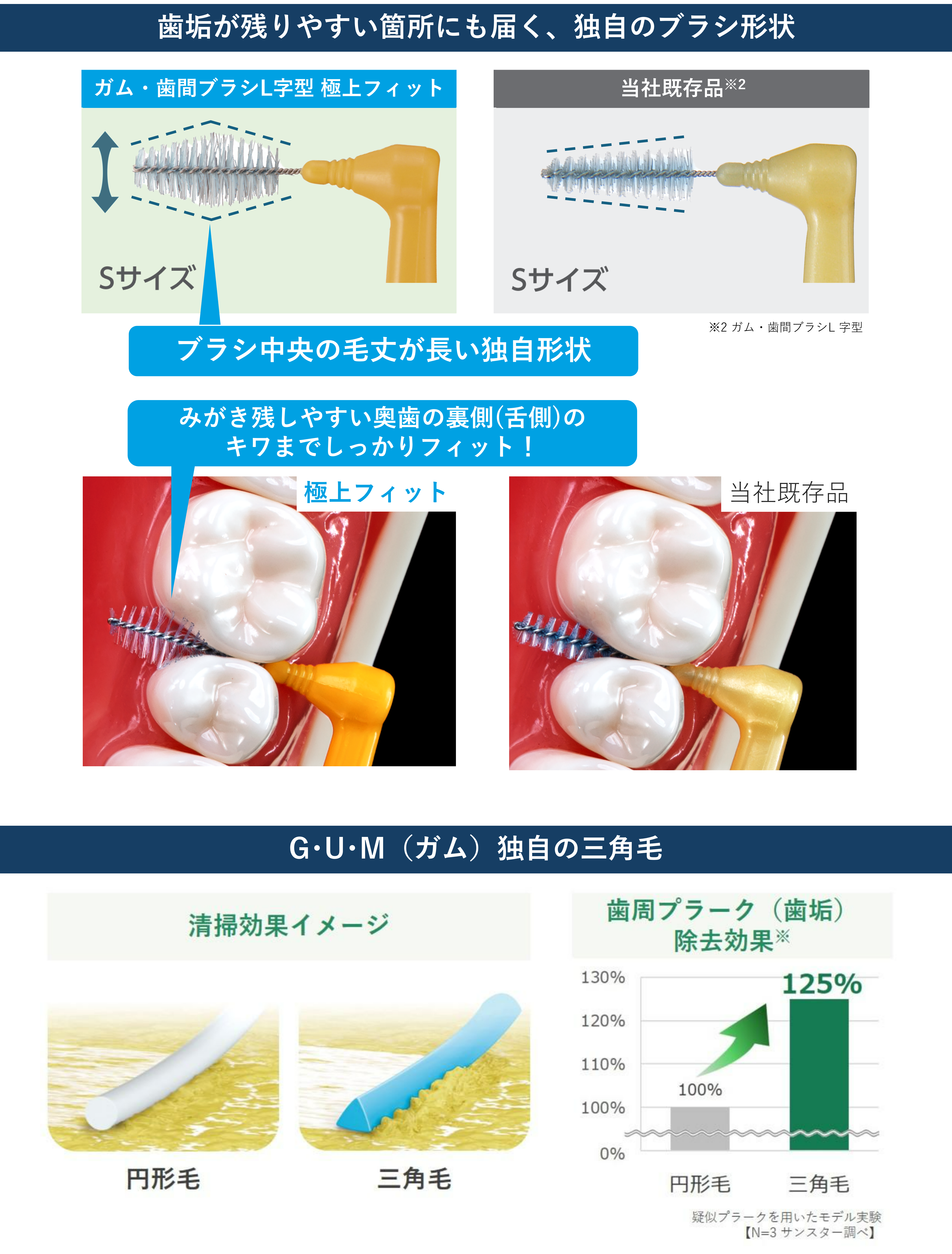 ガム・歯間ブラシL字型 極上フィット│オーラルケア│サンスター製品