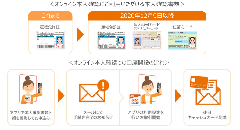 au じぶん銀行、オンライン本人確認でマイナンバーカードと在留カード