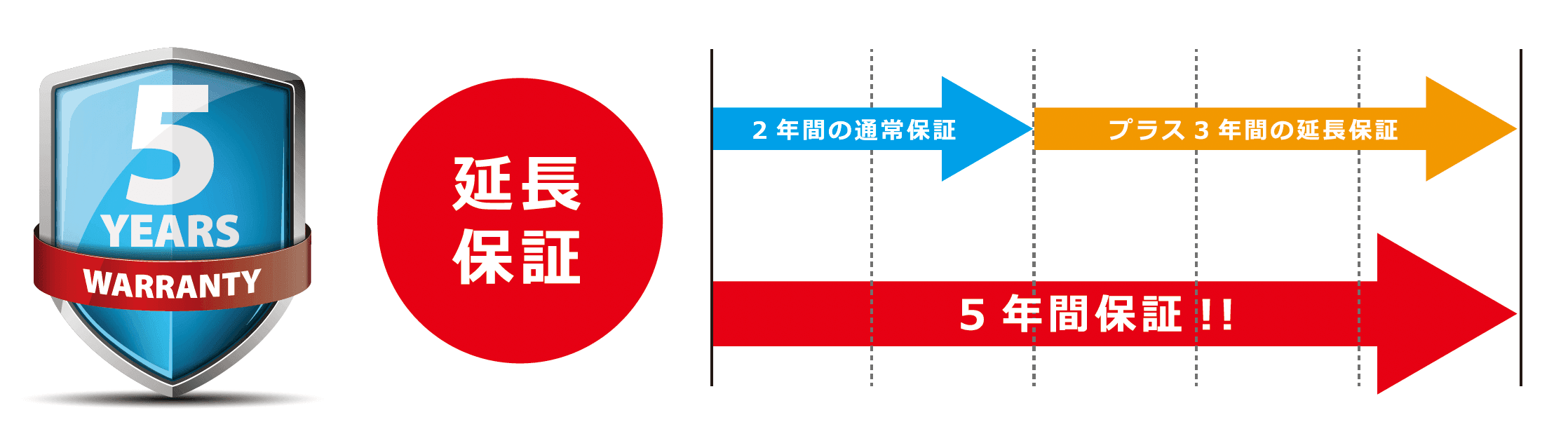シリアルナンバーをWEB登録するだけで期間を延長！ 「5年間無償保証