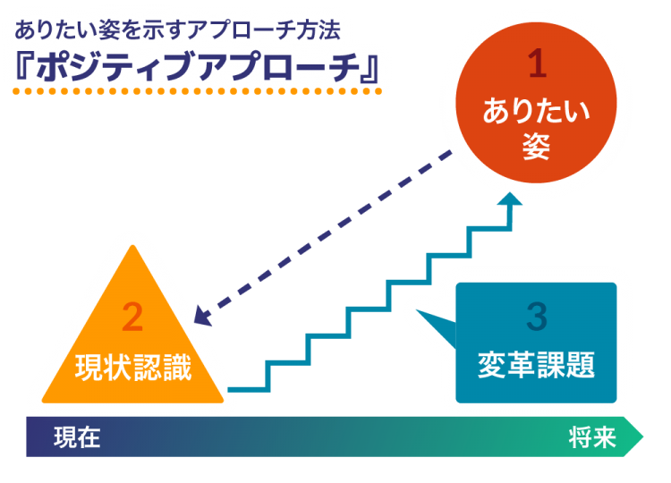 未来へ向かう新たな羅針盤！ 幹部とともに「経営設計図」と「ビジョン