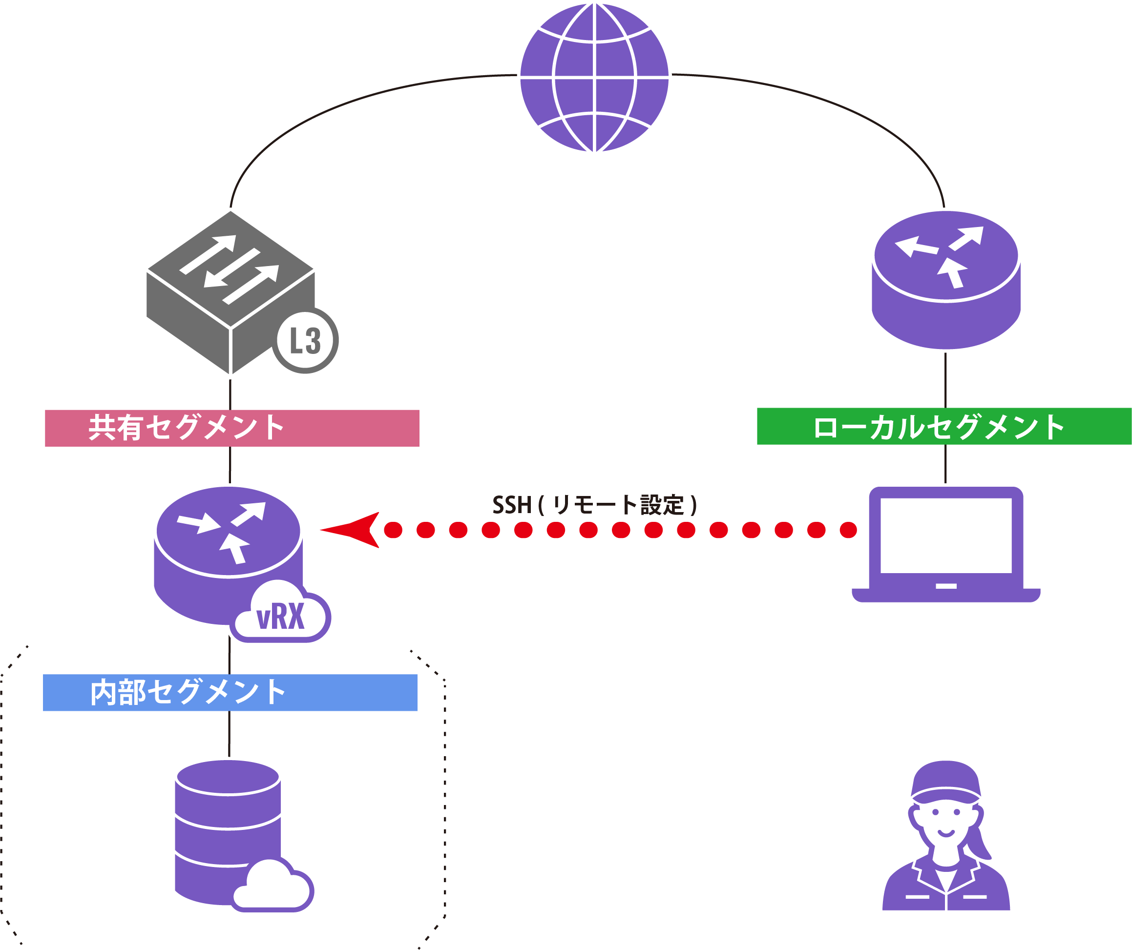 はじめての「ヤマハ vRX さくらのクラウド版」（9）SSHでリモート管理