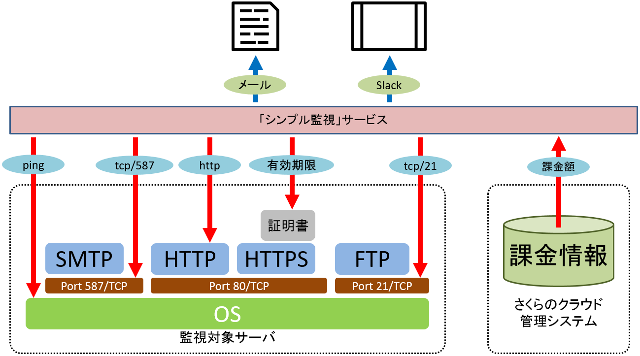 やすい！かんたん！さくらのクラウド シンプル監視をやってみよう(2
