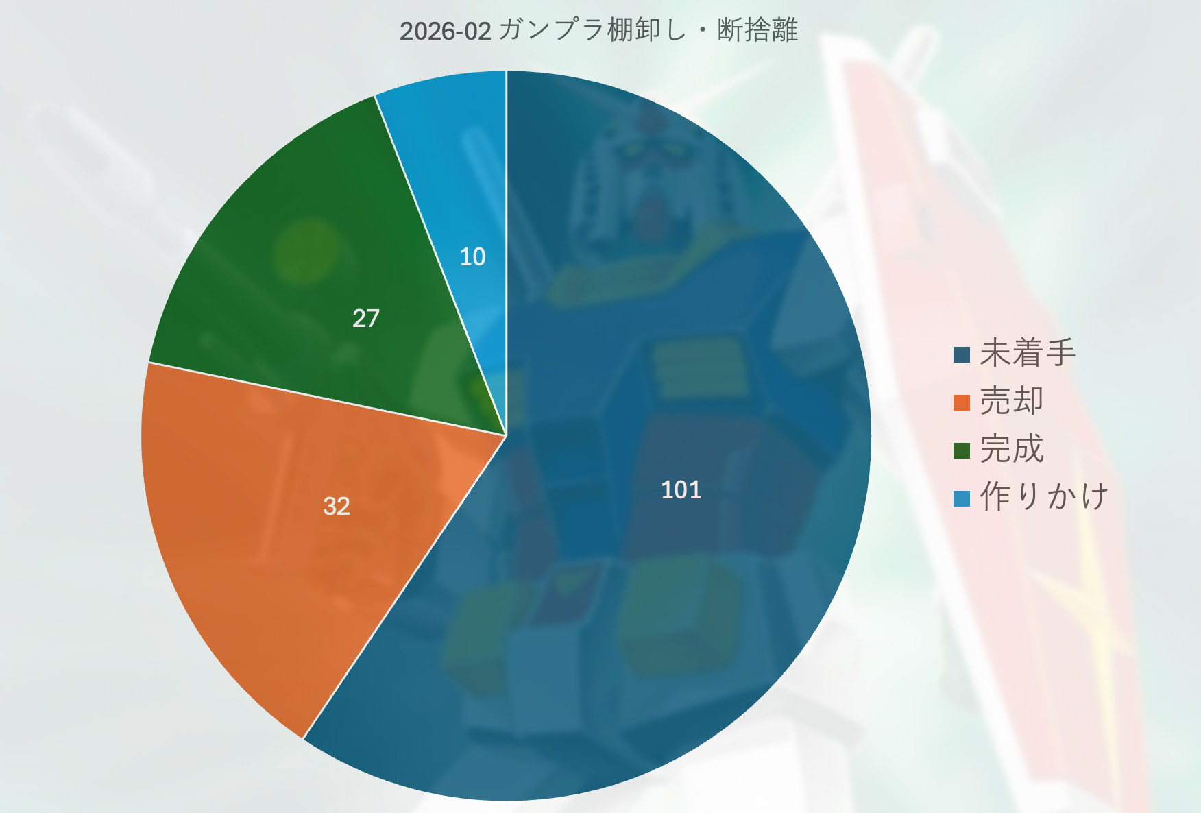 今月のガンプラ断捨離の最終結果 | クマデジタル