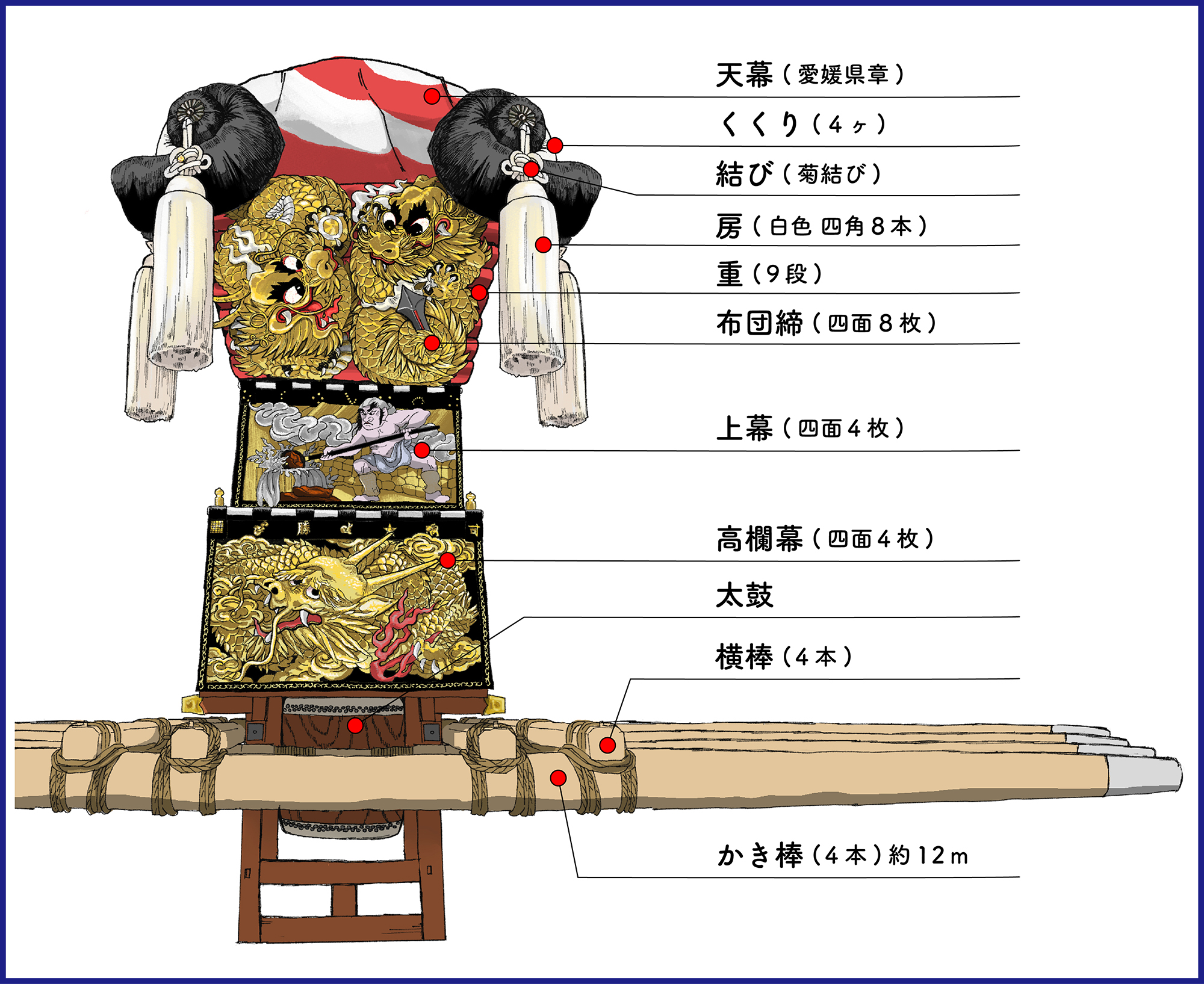 太鼓台について│新居浜太鼓祭│口屋太鼓台 公式ホームページ