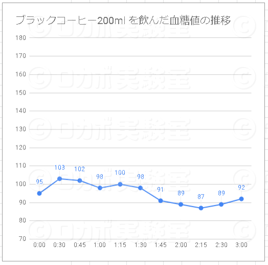 コーヒーを飲んだら血糖値(糖質吸収)はどうなるか？ | ロカボ実験室