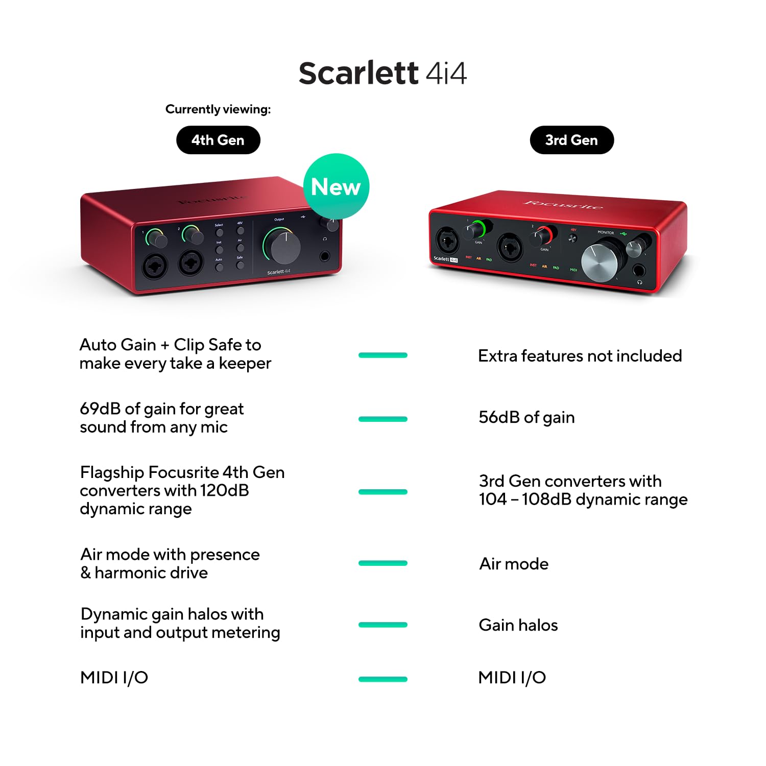 Amazon.co.jp: Focusrite フォーカスライト / Scarlett 4i4 gen4 4In