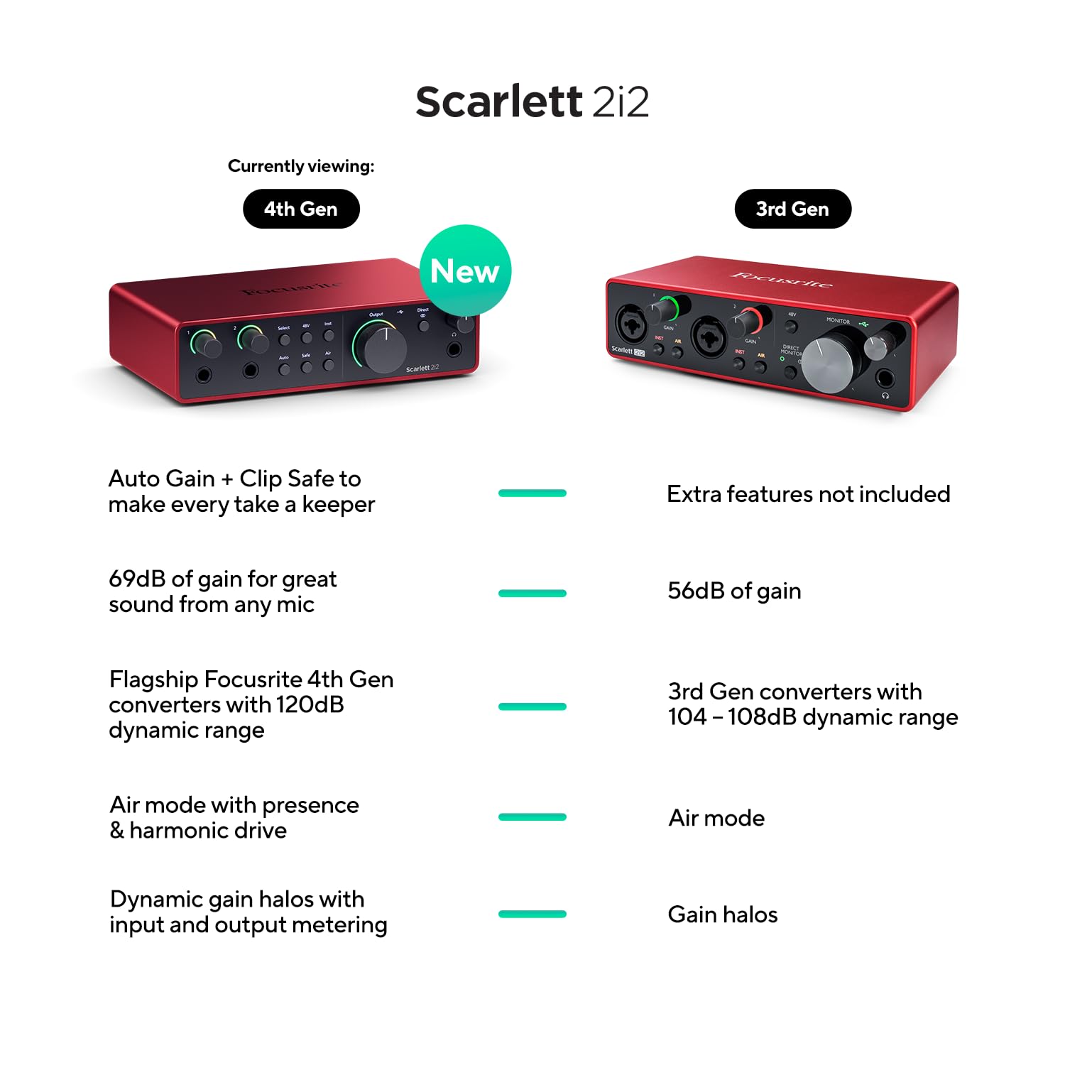 Amazon.co.jp: Focusrite Scarlett 2i2 第4世代 USBオーディオ