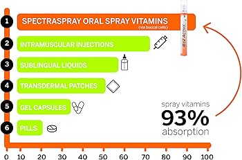 Amazon.com: Spectraspray Immune Support Vitamin Spray - Vitamins C