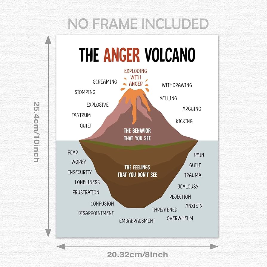 Amazon.com: Mental Health Wall Art, The Anger Volcano Poster