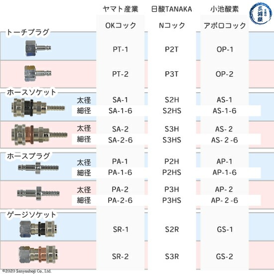 ヤマト産業 OKコック PA-1 酸素用(カプラオス×φ8ホース口) 851-3278