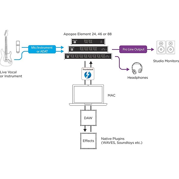Open Box Apogee Element 88 Thunderbolt Audio Interface | Guitar Center
