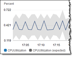 新規 – Amazon CloudWatch anomaly detection – 異常検出 | Amazon Web